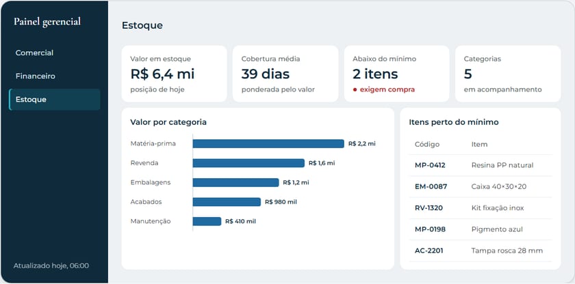 Painel com valor em estoque por categoria e itens perto do estoque mínimo